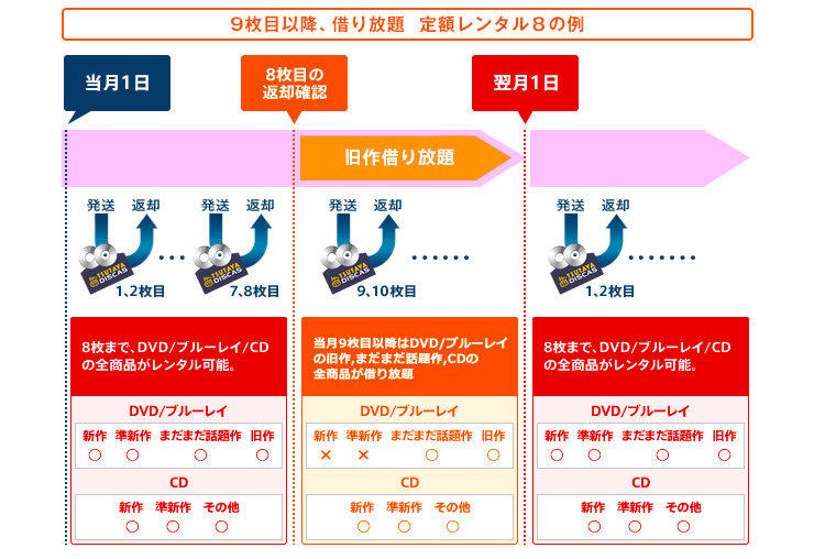 Tsutayaディスカスは新作が借りにくい 理由や解決策をご紹介 Aomameブログ